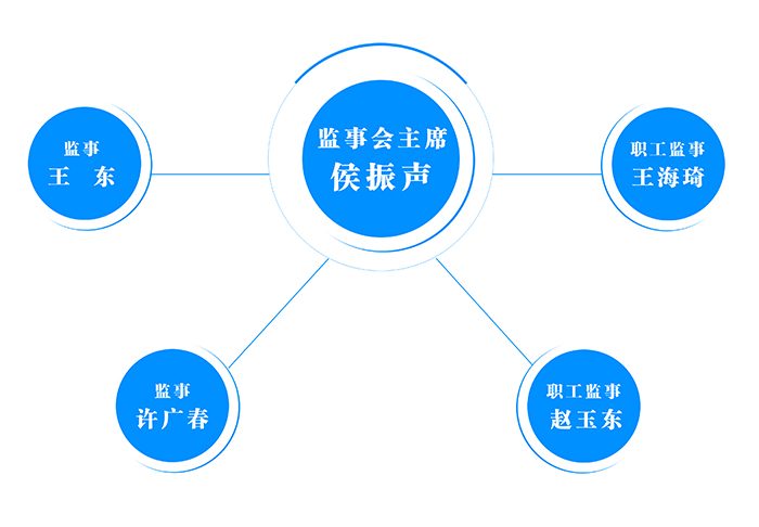 1603673049677178.jpg 監(jiān)事會結(jié)構(gòu).jpg